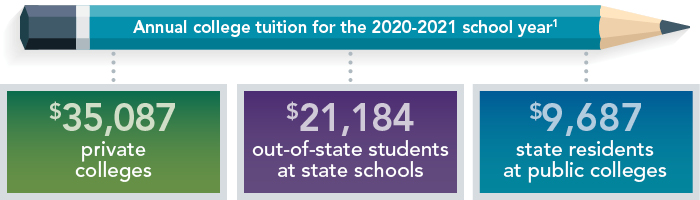Annual college tuition for the 2020-2021 school year1 - private colleges: $35,087 - out-of-state students at state schools: $21,184 - state residents at public colleges: $9,687